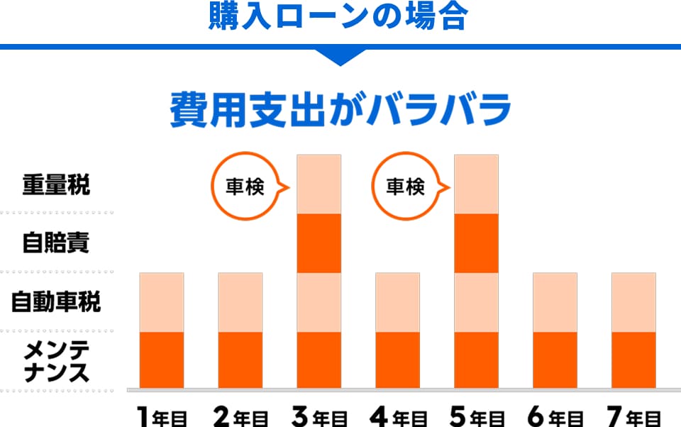 購入ローンの場合 費用支出がバラバラ