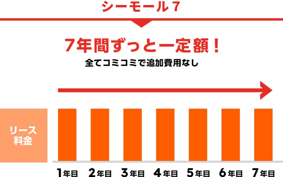 シーモール７ 7年間ずっと一定額 すべてコミコミで追加費用なし